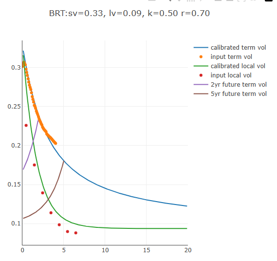Calibrated vol 