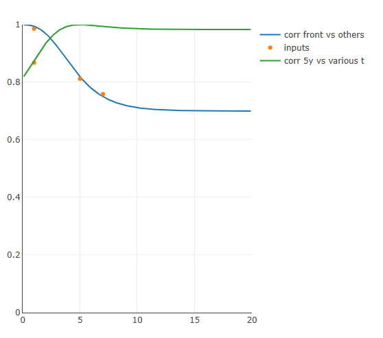 Calibrated correlation